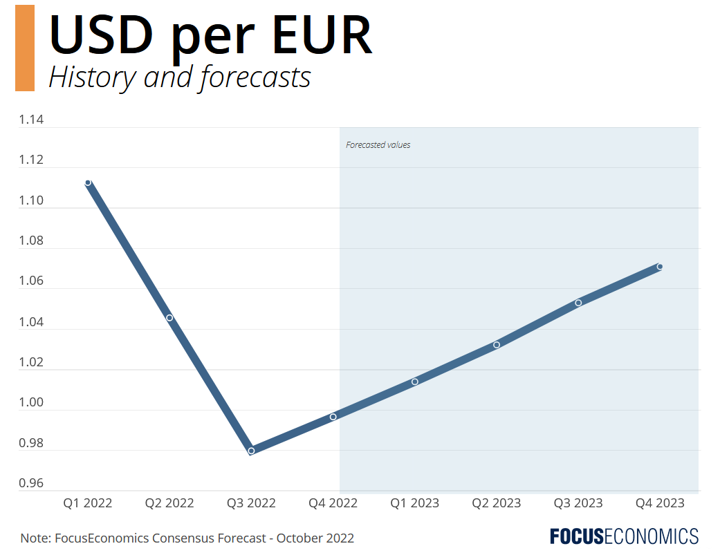 Convert U.S. Dollar to Euro (USD to EUR)