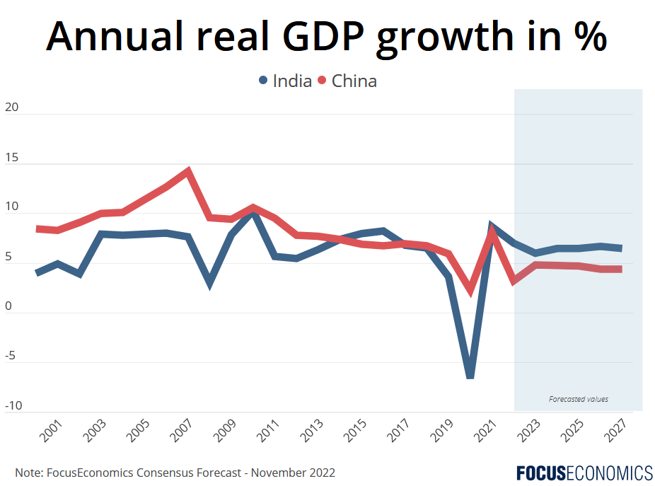 India vs China: What's the long-term outlook? - FocusEconomics