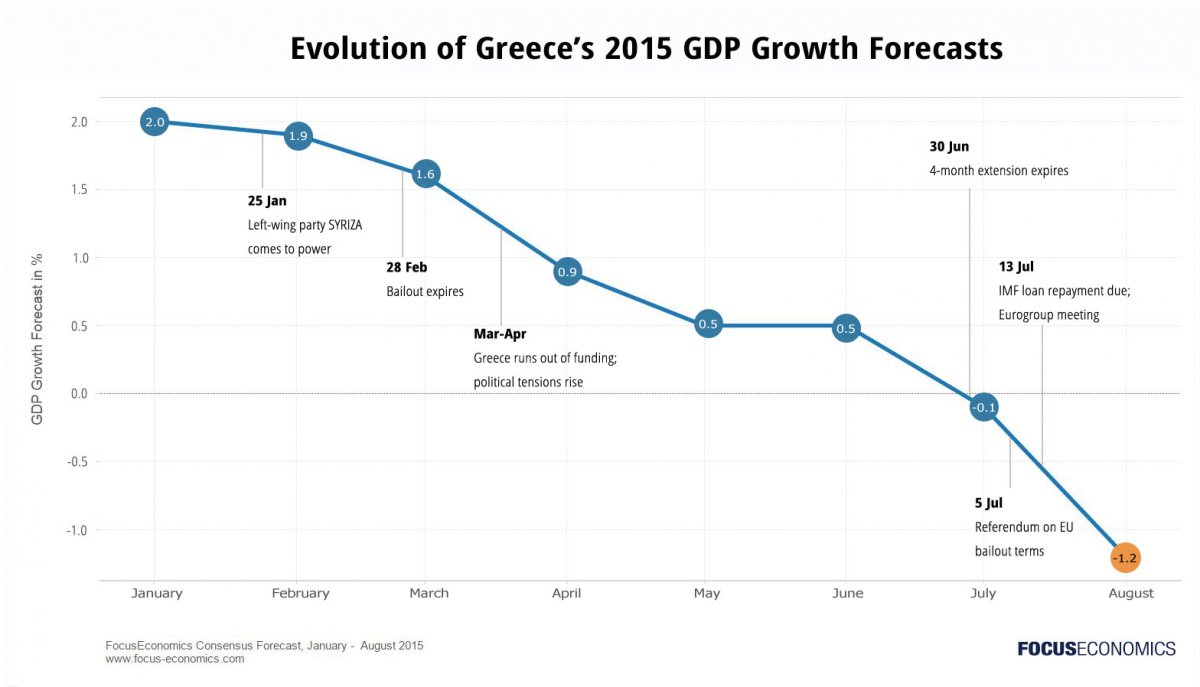 sites/default/files/wysiwyg_images/FocusEconomics Greece GDP Evolution 2015.jpg