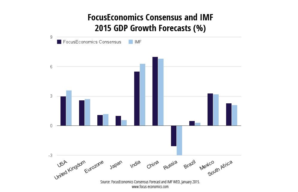 FocusEconomics vs IMF forecasts_Jan2015.jpg