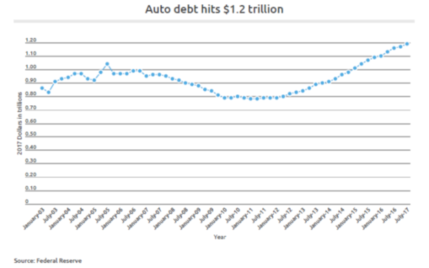 auto_debt_hits_1.2_trillion.png
