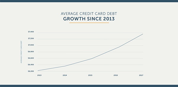 avg_credit_card_debt_growht_since_2013.png