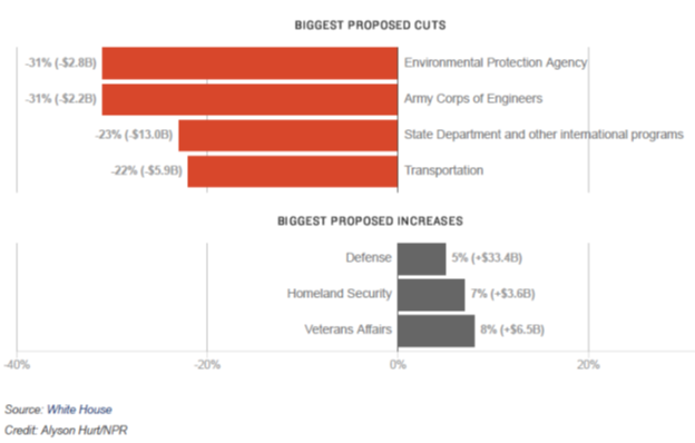 biggest_proposed_cuts_alyson_hurt_npr.png