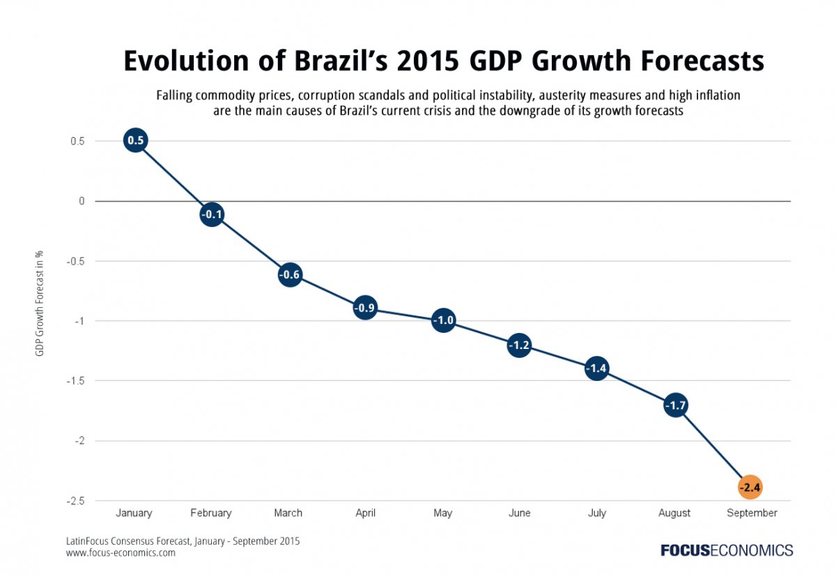 sites/default/files/wysiwyg_images/brazilevolutiongdpforecasts1.jpg