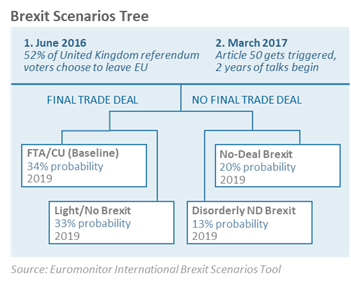 brexit_scenarios_tree_euromonitor.png