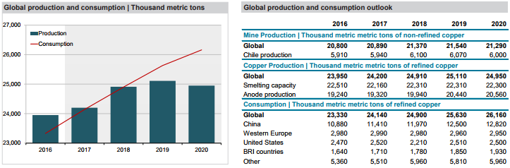 copper_production_consumption_focuseconomics.png