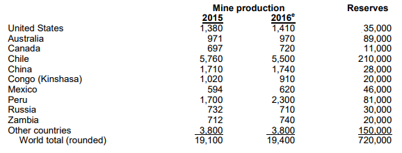 copper_usgs_production_reserves_focuseconomics.png