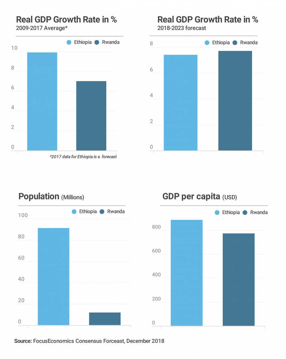 ethiopia_rwanda_focuseconomics.png