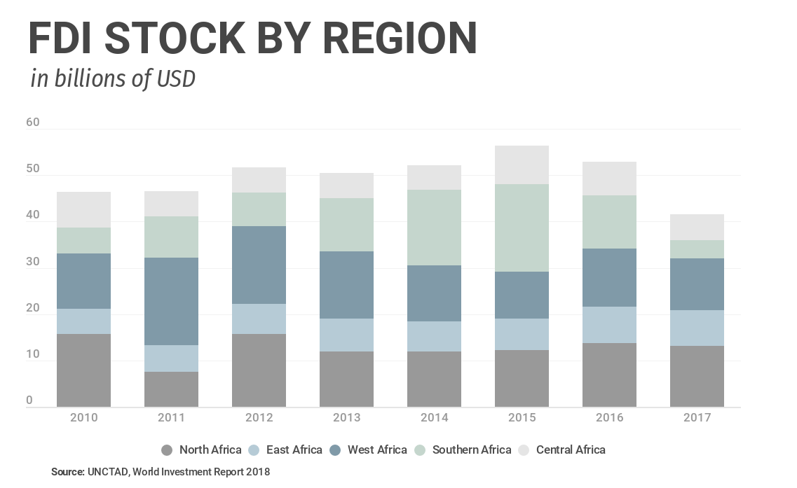 fdi_stock_by_region.png