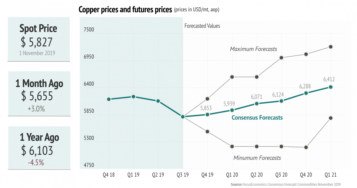 focuseconomics-november-2019_2_0.png