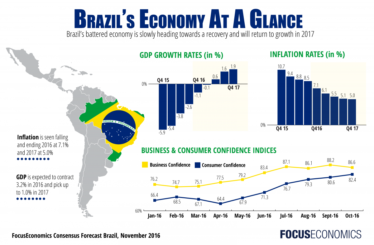 Brazil Economy GDP Inflation Business Consumer Confidence
