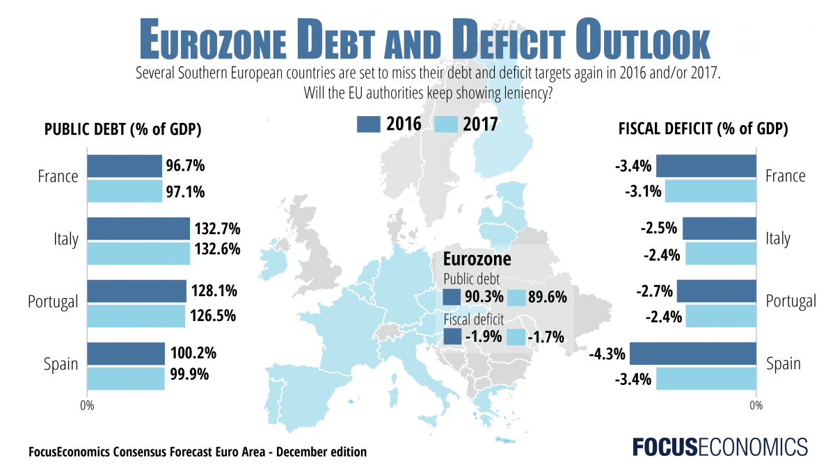 FocusEconomics Eurozone Public Debt Fiscal Deficit