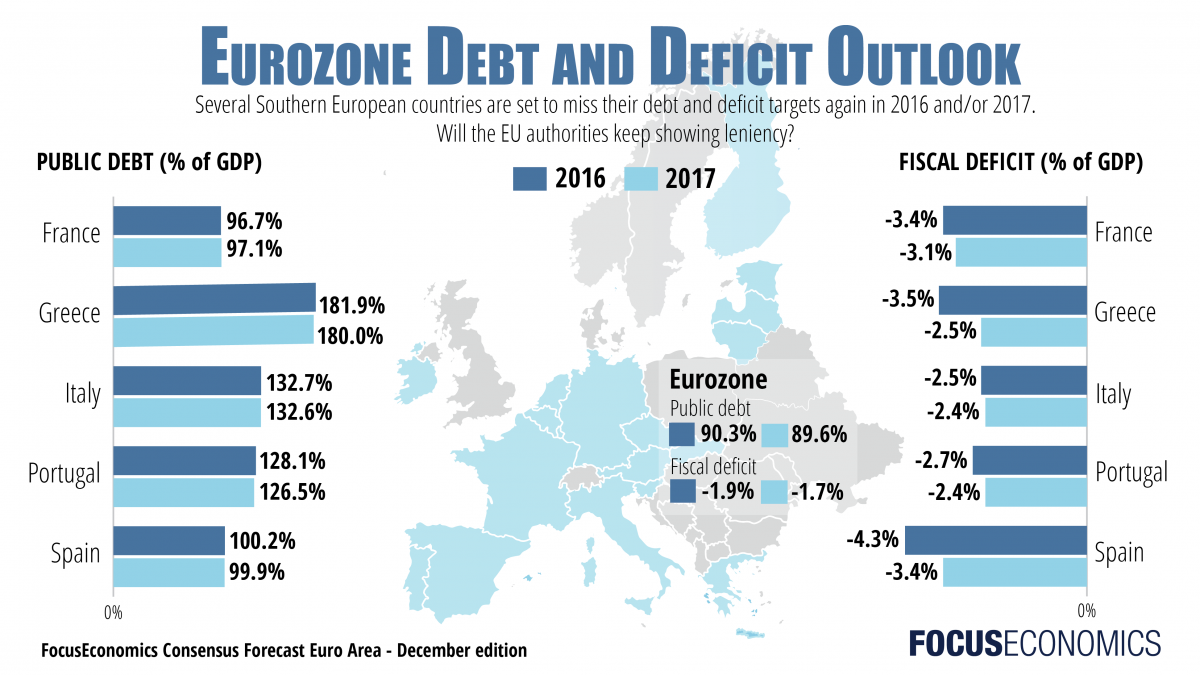 focuseconomics_eurozone_publicdebt_fiscaldeficit.png