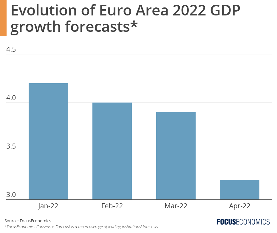 focuseconomics_g7_april_2022.png