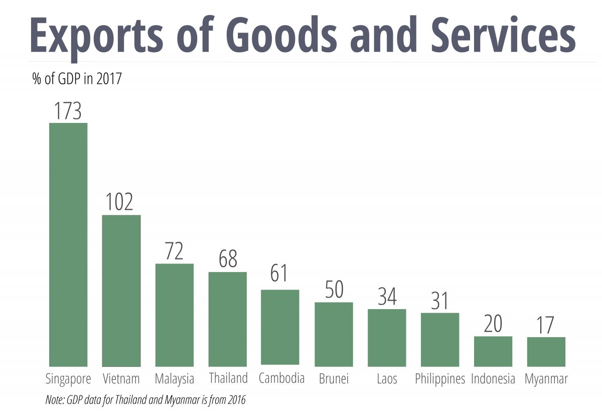 Exports of goods and services as % of GDP 2017 ASEAN countries