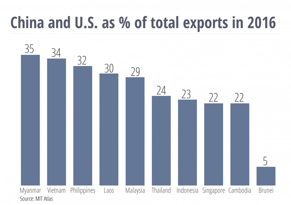China & U.S. as % of total exports 2016