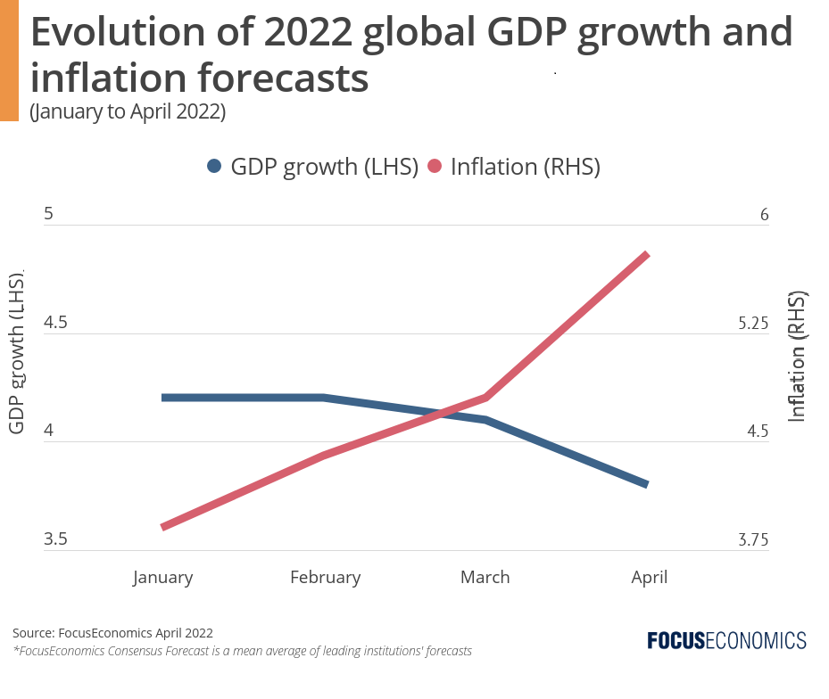 focuseconomics_major_economies_april_2022.png
