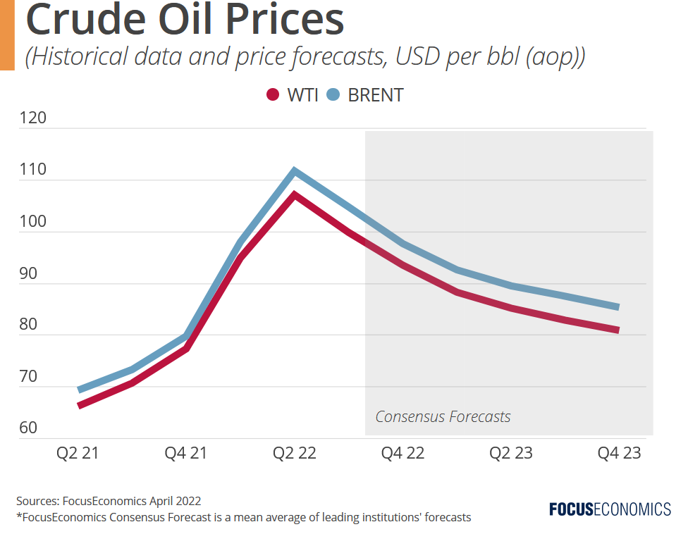 focuseconomics_oil_prices_april_2022.png