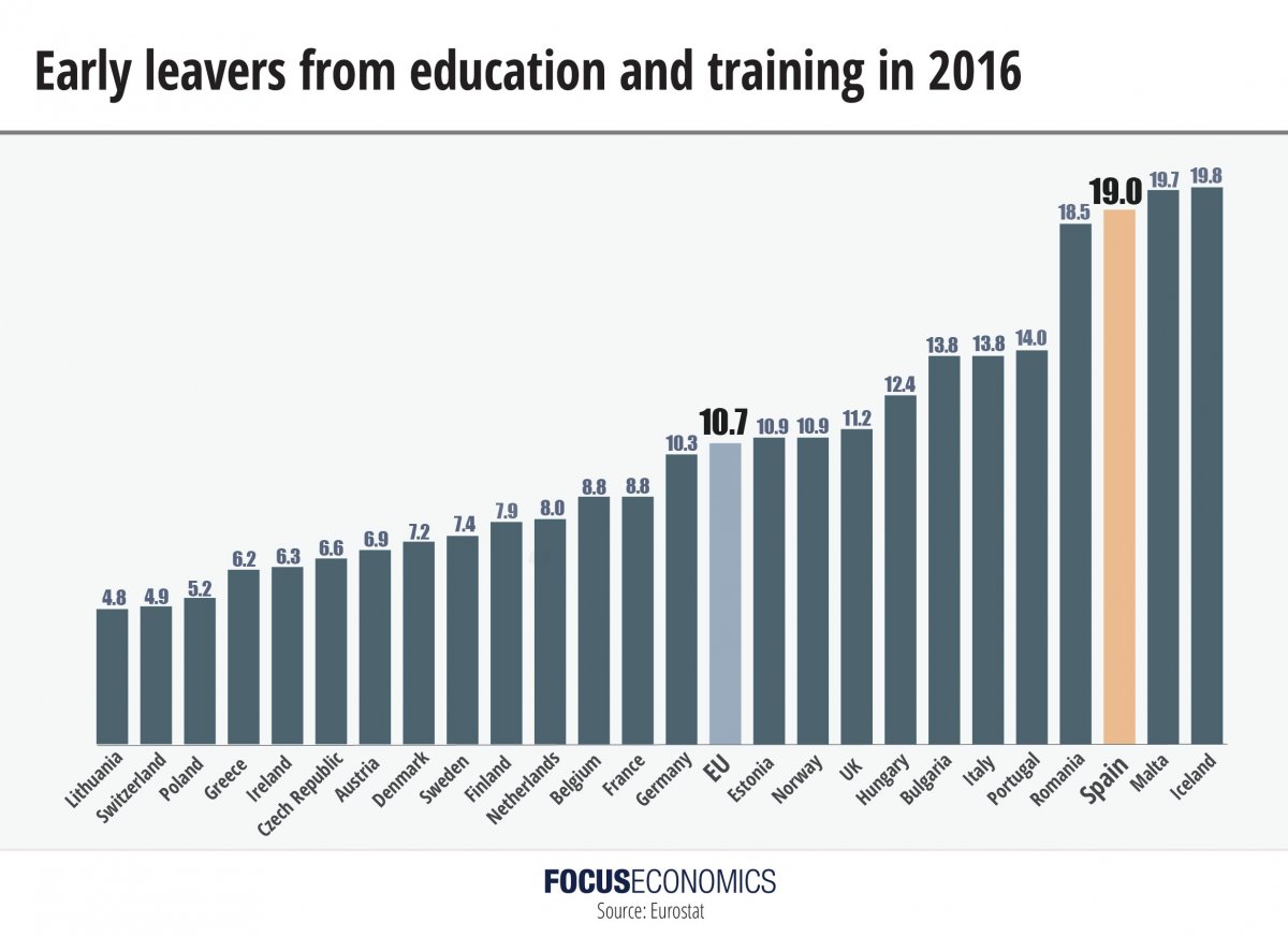 focuseconomics_spain_early_leavers_university.jpg