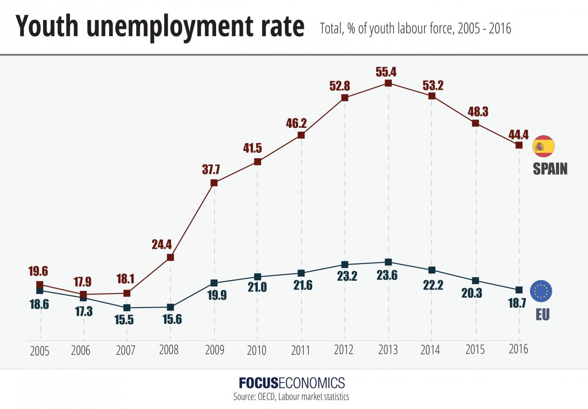 focuseconomics_spain_youthunemployment.jpg