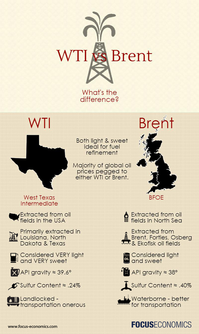 Udvalg jomfru server What is the Difference between WTI and Brent Crude Oil? - FocusEconomics