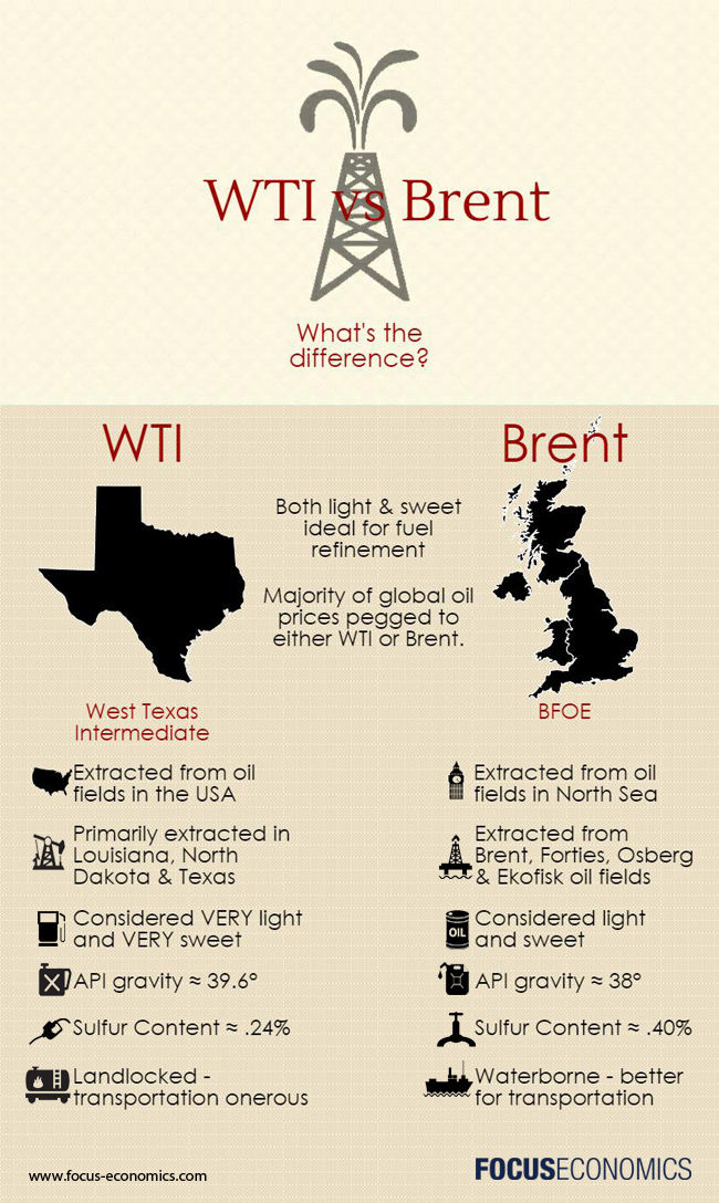 Co je to WTI?