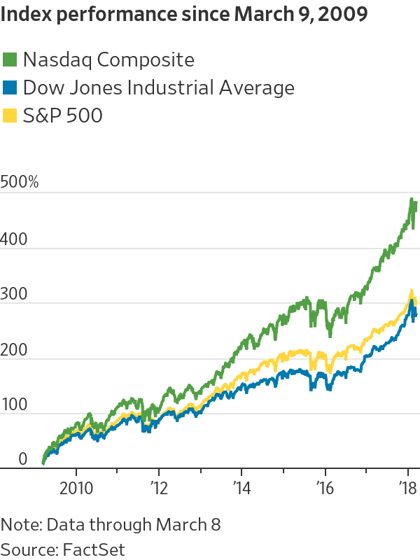 index_performance_since_march_2009.png