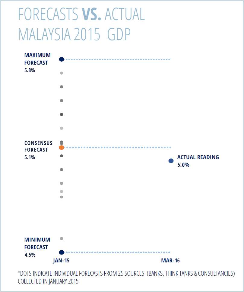 malaysia_2015_gdp_focuseconomics.jpg