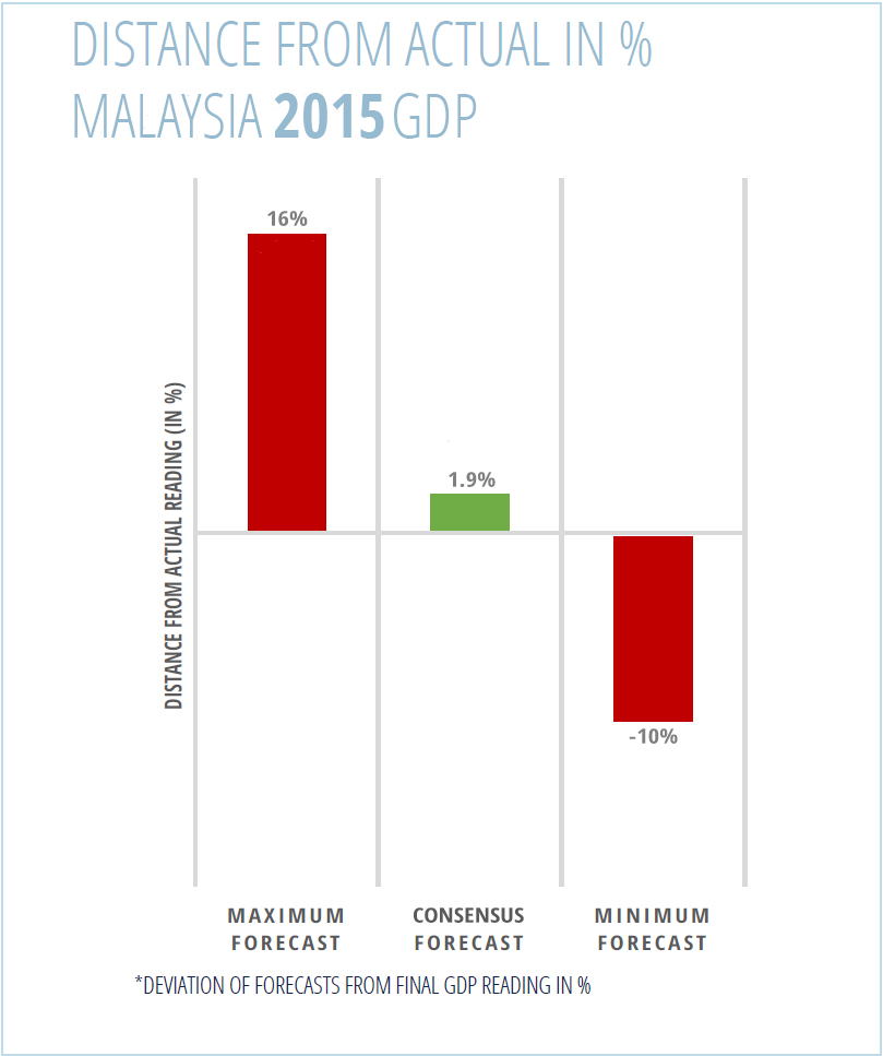 malaysia_gdp_disctance_from_mean_focuseconomics.jpg