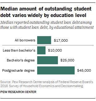 median_amount_of_oustanding_student_debt_varies_widely_by_eduation_level.png