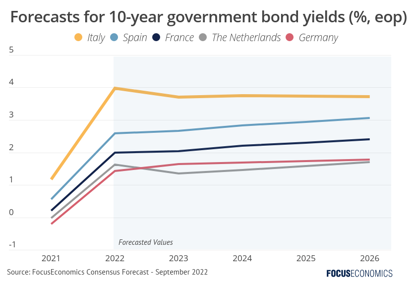 government-bond-yields