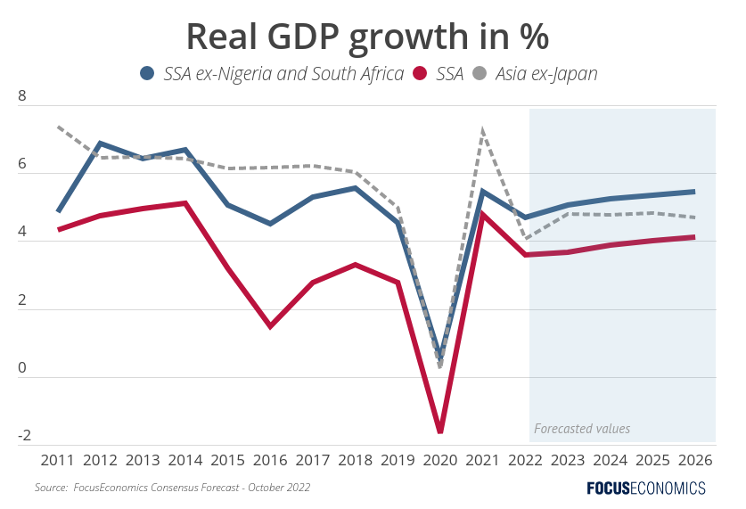 Russia Economy Overview: Forecasting & Reports - FocusEconomics