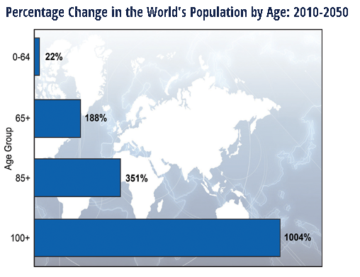 percentage_change_world_population_age_2010-2050_focuseconomics.png