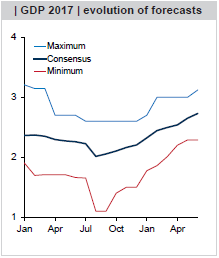 spain_evolution_of_forecasters_2017_focuseconomics_2.png