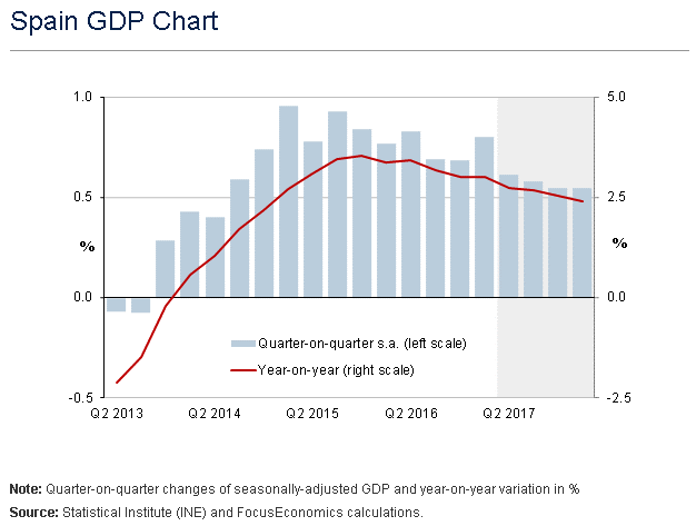 spain_gdp_q117_focuseconomics.png