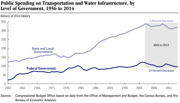 spending_on_transportation_and_water_infrastructure_0.png