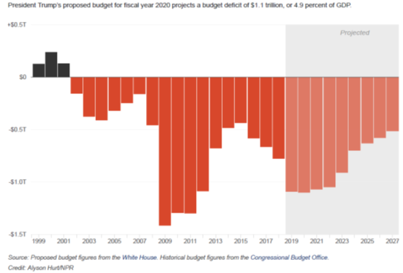 trumped_proposed_budget_2020.png