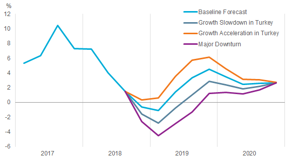 Turkey’s Currency Crash Worsens Outlook for the Economy - FocusEconomics