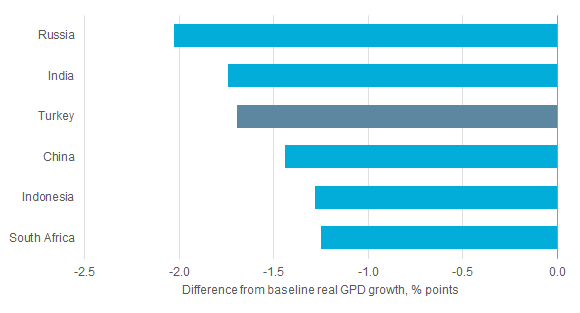 Emerging Markets Slowdown: 3-Year Average Annual GDP Impact