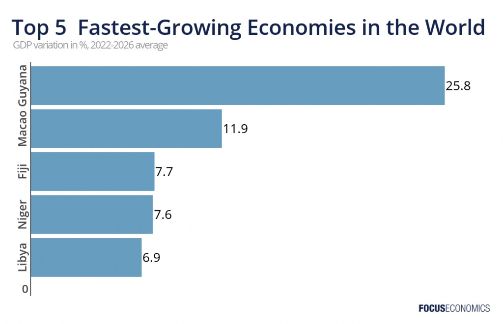 top 5 fastest growing economies in the world infographic