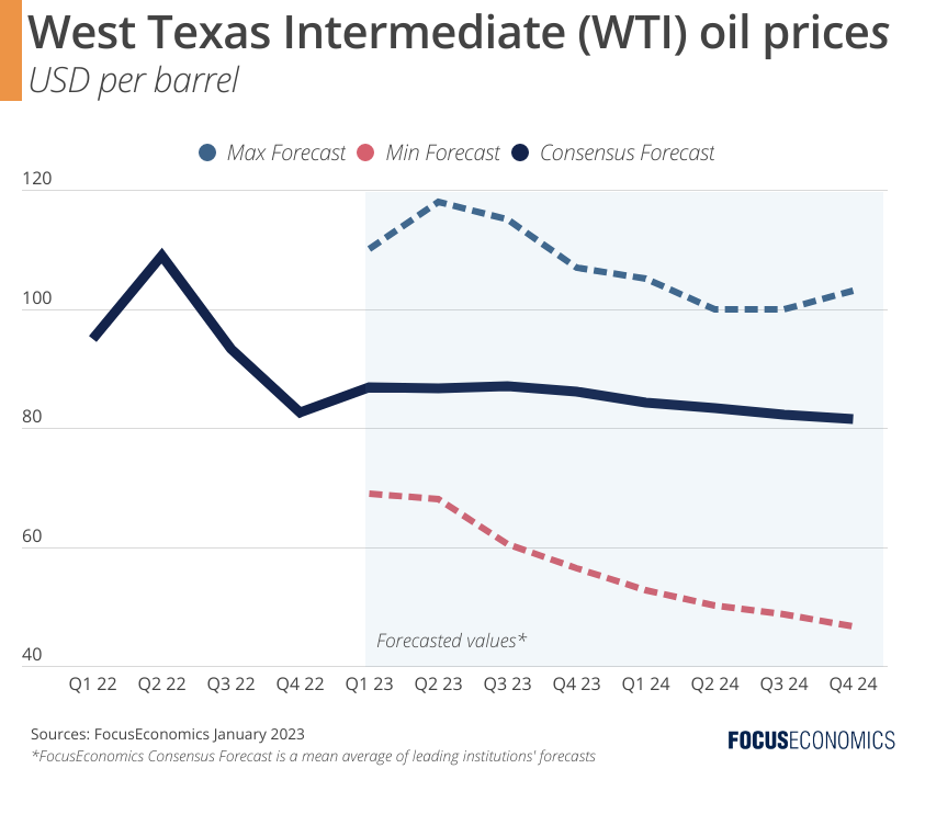 WTI oil prices
