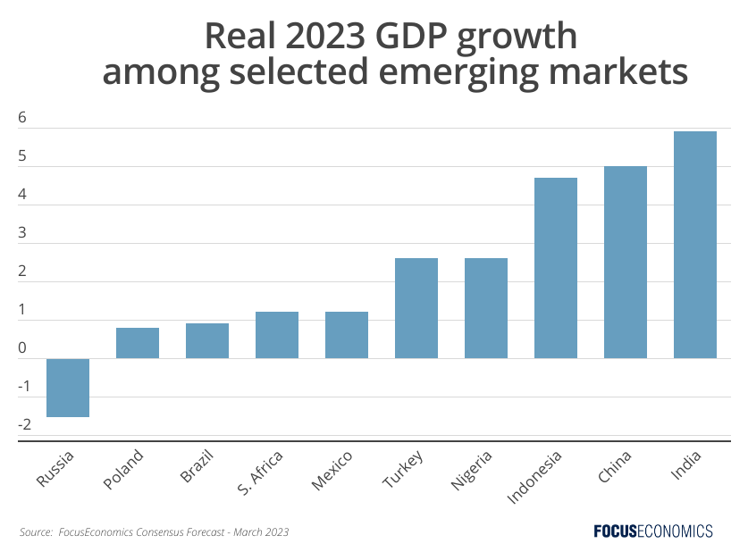 How will emergingmarket economies perform this year? FocusEconomics