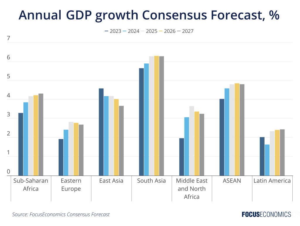 Emerging Market Economies Forecasts 2024 Focus Economics