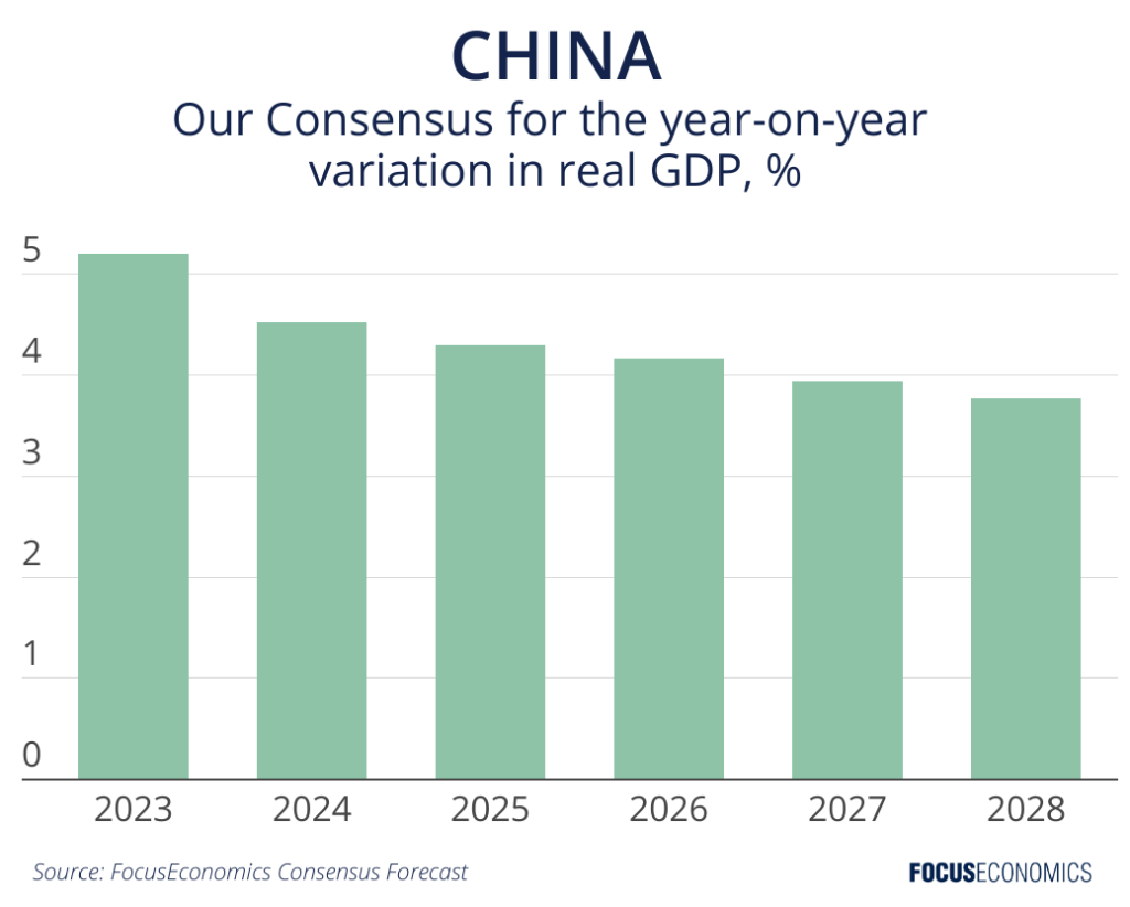 China’s economic outlook FocusEconomics