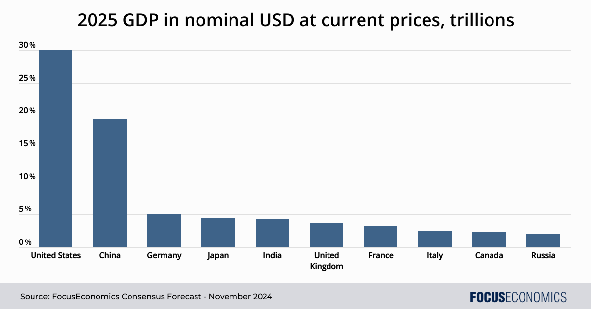 The Top 10 Largest Economies in the World by GDP