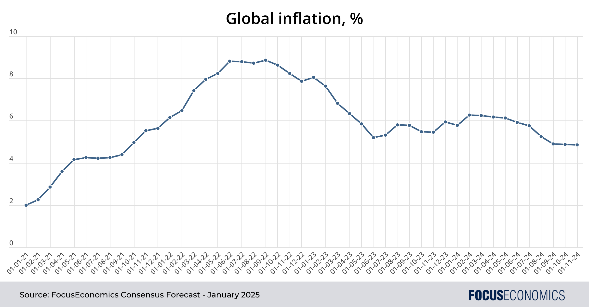 Tasas de inflación global en 2025 qué esperar