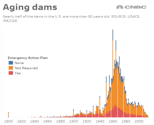 aging_dams_cnbc_focuseconomics.png