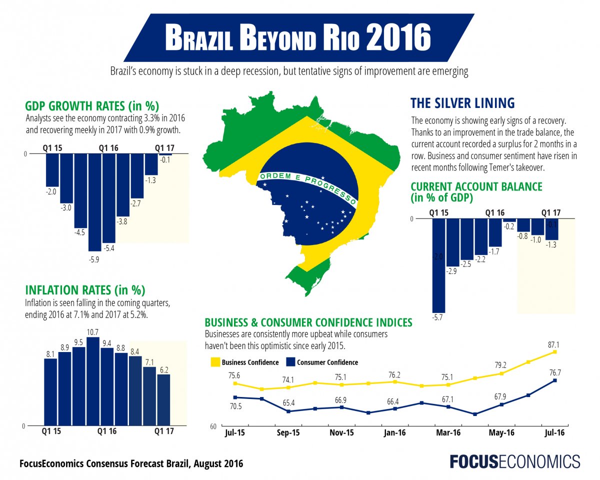 focuseconomics_brazil_economy.jpg