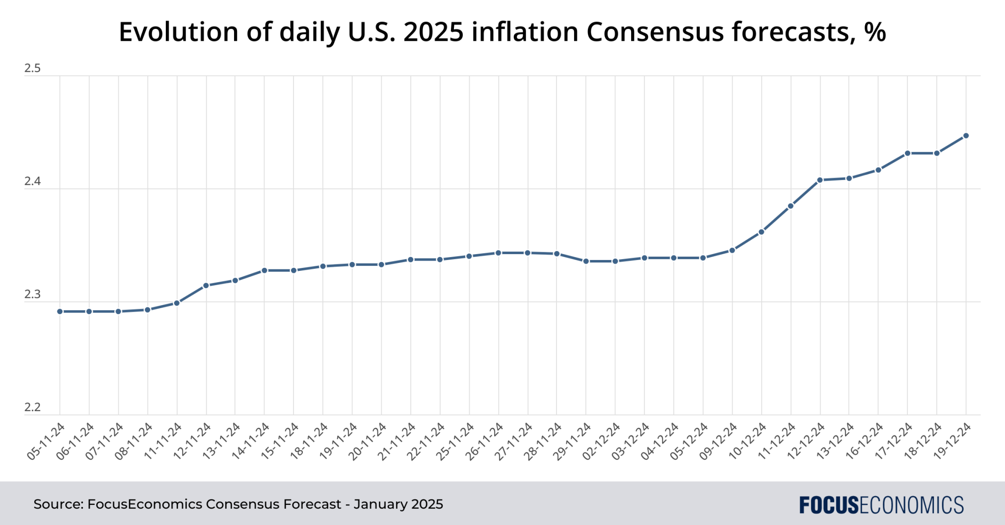 Global Inflation Rates in 2025 What to Expect